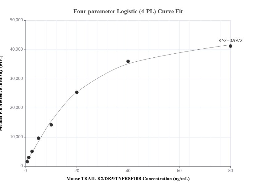 Cytometric bead array standard curve of MP01377-2